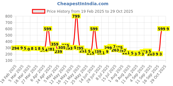 myntra.com glitchez Cute Couture Printed Oversized T-shirt glitchez Price History Graph from 19 Feb 2025 to 29 Oct 2025
