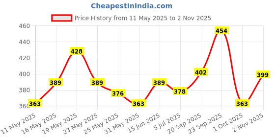 myntra.com glitchez Cute Touch Floral Printed Cut-Out Gathers Back Tie-Up Crop Top glitchez Price History Graph from 11 May 2025 to 2 Nov 2025
