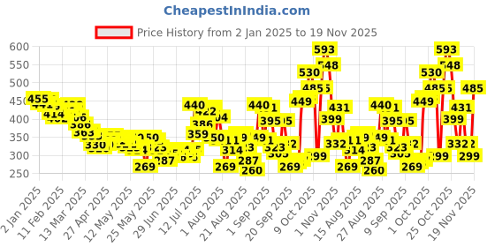 myntra.com glitchez Cutesy Knits Ribbed Fitted Crop Top glitchez Price History Graph from 2 Jan 2025 to 19 Nov 2025