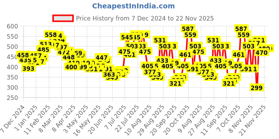 myntra.com glitchez Cutesy Lace-Ups Puff Sleeves Empire Crop Top glitchez Price History Graph from 7 Dec 2024 to 22 Nov 2025