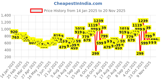 myntra.com glitchez Cutie Couture Abstract Print Ruched Mini Dress glitchez Price History Graph from 14 Jan 2025 to 17 Nov 2025