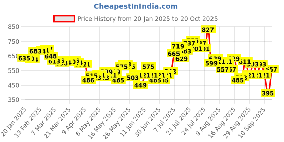 myntra.com glitchez Cutie Couture Belted Mini Denim Skirt glitchez Price History Graph from 20 Jan 2025 to 20 Oct 2025