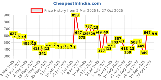 myntra.com glitchez Cutie Couture Bow Mini Sheath Dress glitchez Price History Graph from 2 Mar 2025 to 25 Oct 2025