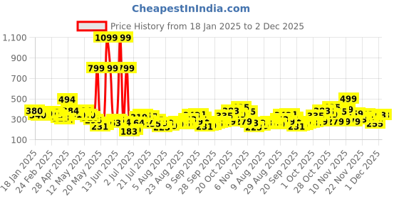 myntra.com glitchez Cutie Couture Drop-Shoulder Printed T-shirt glitchez Price History Graph from 18 Jan 2025 to 2 Dec 2025
