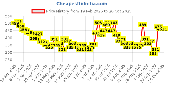 myntra.com glitchez Cutie Couture Ribbed Ruched Off-Shoulder Bardot Crop Top glitchez Price History Graph from 19 Feb 2025 to 25 Oct 2025