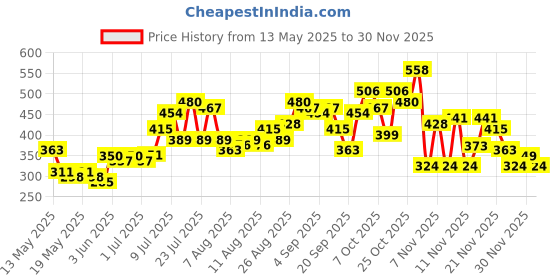 myntra.com glitchez Cutie Couture Ruched Fitted Crop Top glitchez Price History Graph from 13 May 2025 to 30 Nov 2025