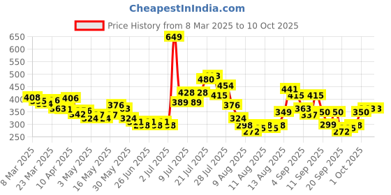 myntra.com glitchez Cutie Couture Self-Design Asymmetric Crop Top glitchez Price History Graph from 8 Mar 2025 to 10 Oct 2025