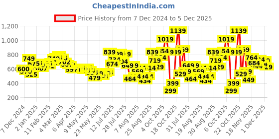 myntra.com glitchez Cutie Couture Self-Design Twisted Mini A-Line Dress glitchez Price History Graph from 7 Dec 2024 to 5 Dec 2025