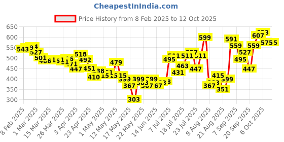 myntra.com glitchez Cutie Couture Tie-Up Pleated Mini A-Line Skirt glitchez Price History Graph from 8 Feb 2025 to 11 Oct 2025