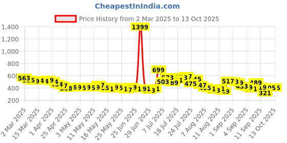 myntra.com glitchez Dainty Darling Ribbed Ruched Wrap Crop Top glitchez Price History Graph from 2 Mar 2025 to 13 Oct 2025