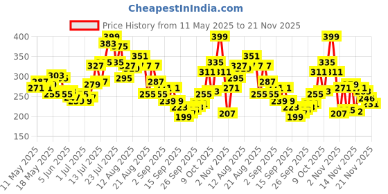 myntra.com glitchez Dainty Delights Printed Fitted Asymmetric Crop Top glitchez Price History Graph from 11 May 2025 to 21 Nov 2025
