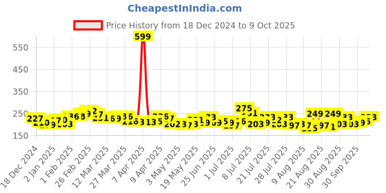 myntra.com glitchez Daisy Check VibesPrinted Drop-Shoulder Sleeves T-shirt glitchez Price History Graph from 18 Dec 2024 to 9 Oct 2025