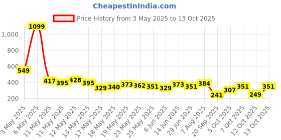 myntra.com glitchez Dapper Mickey Printed Oversized T-shirt glitchez Price History Graph from 3 May 2025 to 13 Oct 2025