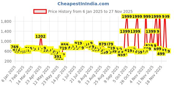 myntra.com glitchez Dark Academia Embroidered Attached Collar Sweatshirt glitchez Price History Graph from 6 Jan 2025 to 27 Nov 2025