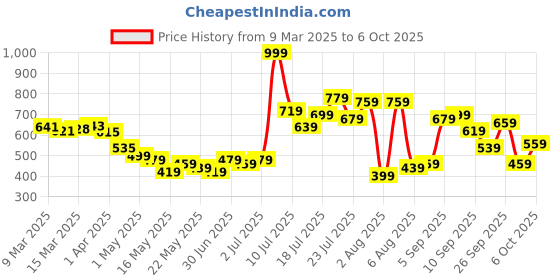 myntra.com glitchez Dark Academia Oversized Jumper Dress glitchez Price History Graph from 9 Mar 2025 to 6 Oct 2025