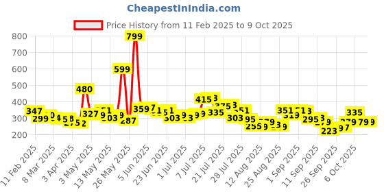 myntra.com glitchez Day Dreamer Printed Boxy T-Shirt glitchez Price History Graph from 11 Feb 2025 to 9 Oct 2025