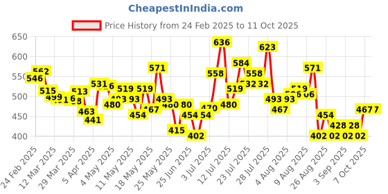 myntra.com glitchez Dazzling Rhinestones Embellished Asymmetric Open-Front Crop Shrug glitchez Price History Graph from 24 Feb 2025 to 10 Oct 2025