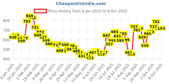 myntra.com glitchez Delicate Breeze Self-Design Sheer Relaxed Shirt glitchez Price History Graph from 4 Jan 2025 to 9 Oct 2025