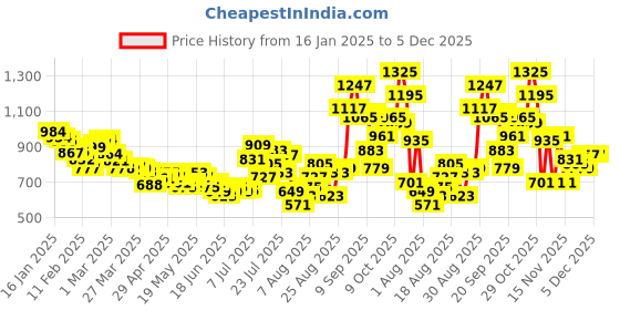 myntra.com glitchez Delicate Pintucks Tiered Mini Dress glitchez Price History Graph from 16 Jan 2025 to 5 Dec 2025
