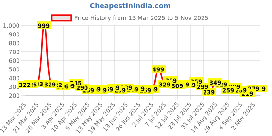 myntra.com glitchez Delicate Ribs V-Neck Crop Fitted Top glitchez Price History Graph from 13 Mar 2025 to 5 Nov 2025