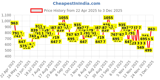 myntra.com glitchez Denim Daze Chambray Jacket glitchez Price History Graph from 22 Apr 2025 to 3 Dec 2025