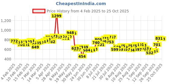 myntra.com glitchez Denim Daze Frayed Hem Skorts glitchez Price History Graph from 4 Feb 2025 to 25 Oct 2025