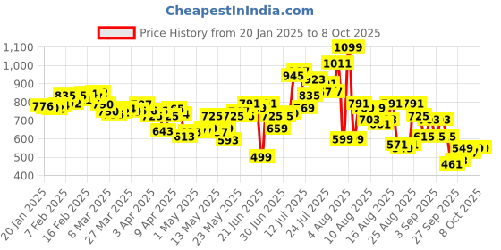 myntra.com glitchez Denim Dreams Frayed Hem Midi A-Line Skirt glitchez Price History Graph from 20 Jan 2025 to 8 Oct 2025