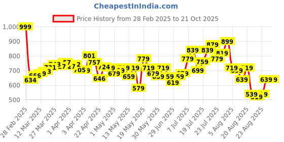 myntra.com glitchez Denim Dreams Midi Straight Skirt glitchez Price History Graph from 28 Feb 2025 to 20 Oct 2025