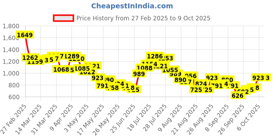 myntra.com glitchez Denim Dreams Washed Distressed Jacket glitchez Price History Graph from 27 Feb 2025 to 9 Oct 2025