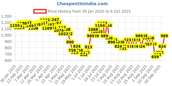 myntra.com glitchez Denim Edge Notched Lapel Jacket glitchez Price History Graph from 30 Jan 2025 to 6 Oct 2025