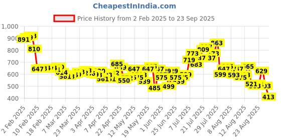 myntra.com glitchez Denim Edge Straight Belted Mini Skirt glitchez Price History Graph from 2 Feb 2025 to 23 Sep 2025