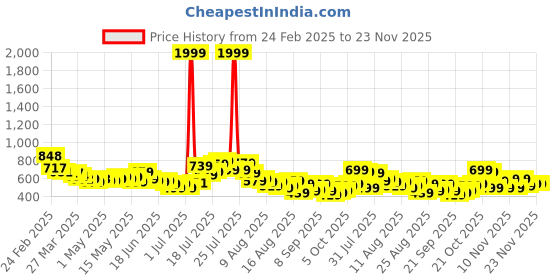 myntra.com glitchez Denim Finesse Midi Straight Skirt with Side Slit glitchez Price History Graph from 24 Feb 2025 to 23 Nov 2025