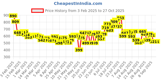 myntra.com glitchez Denim Flex Straight Belted Mini Skirt glitchez Price History Graph from 3 Feb 2025 to 27 Oct 2025
