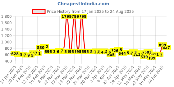 myntra.com glitchez Denim Flick Straight Fit Mini Skirt glitchez Price History Graph from 17 Jan 2025 to 24 Aug 2025