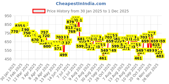 myntra.com glitchez Denim Power Light Fade Pure Cotton Midi A-Line Skirt with Frayed Hem glitchez Price History Graph from 30 Jan 2025 to 1 Dec 2025