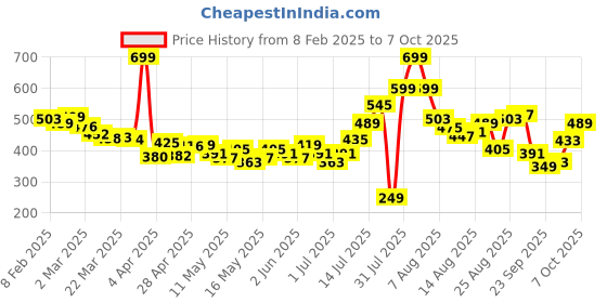 myntra.com glitchez Desert Dreams Relaxed Shirt glitchez Price History Graph from 8 Feb 2025 to 7 Oct 2025