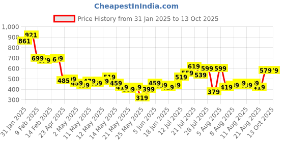 myntra.com glitchez Desi Hustle In Motion Relaxed Cotton Shirt glitchez Price History Graph from 31 Jan 2025 to 10 Oct 2025