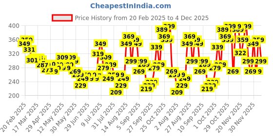 myntra.com glitchez Detail Drop Textured Styled Back Top glitchez Price History Graph from 20 Feb 2025 to 4 Dec 2025
