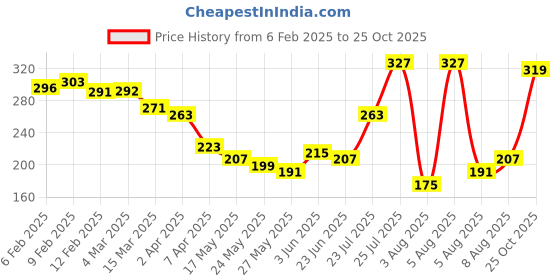myntra.com glitchez Digital Distort Oversized Fit Printed T-shirt glitchez Price History Graph from 6 Feb 2025 to 24 Oct 2025