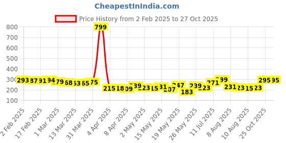 myntra.com glitchez Digital Melt Oversized Fit Printed T-shirt glitchez Price History Graph from 2 Feb 2025 to 25 Oct 2025