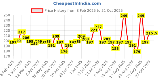 myntra.com glitchez Digital Melt Printed Crop T-shirt glitchez Price History Graph from 8 Feb 2025 to 30 Oct 2025