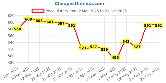 myntra.com glitchez DigitTrend Printed Regular Fit Polo T-shirt glitchez Price History Graph from 2 Mar 2025 to 19 Oct 2025