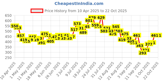 myntra.com glitchez Dipped Hem Ribbed Fitted Crop Top glitchez Price History Graph from 10 Apr 2025 to 20 Oct 2025