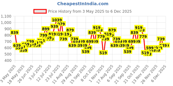 myntra.com glitchez Disney Drama Goofy Print Oversize Co-Ords glitchez Price History Graph from 3 May 2025 to 5 Dec 2025