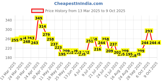 myntra.com glitchez Disney Goofy Vibes Drop-Shoulder Sleeves Applique T-shirt glitchez Price History Graph from 13 Mar 2025 to 8 Oct 2025