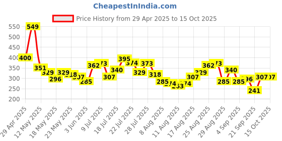 myntra.com glitchez Disney Rush Mickey Mouse Print Oversized T-shirt glitchez Price History Graph from 29 Apr 2025 to 15 Oct 2025