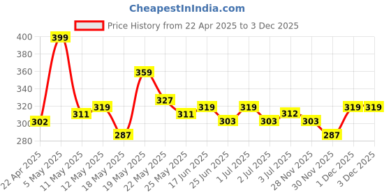 myntra.com glitchez Disney Vibes Mickey Mouse Print Oversized T-shirt glitchez Price History Graph from 22 Apr 2025 to 1 Dec 2025