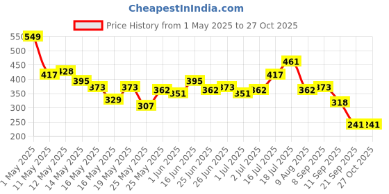 myntra.com glitchez Disney Vibes Mickey Mouse Print Oversized T-shirt glitchez Price History Graph from 1 May 2025 to 27 Oct 2025