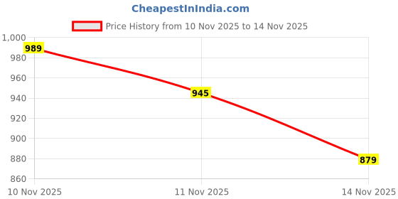 myntra.com glitchez Distressed Contrast Panel & Applique Cardigan glitchez Price History Graph from 10 Nov 2025 to 14 Nov 2025