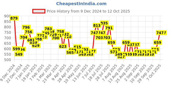 myntra.com glitchez Distressed Dilemma Open Knit Pullover glitchez Price History Graph from 9 Dec 2024 to 12 Oct 2025